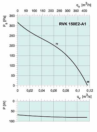 Аэродинамические характеристики Systemair RVK 150 E2-A1