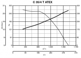Центробежный вентилятор во взрывозащищенном исполнении C 35/4 T ATEX (30310VRT)