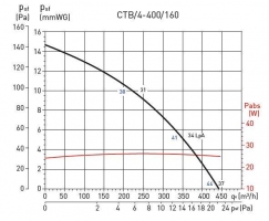 Крышный вентилятор CTB/4-400/160 (5136896200)
