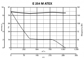 Осевой вентилятор во взрывозащищенном исполнении E 254 M ATEX (40301VRT)