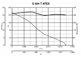 Осевой вентилятор во взрывозащищенном исполнении E 604 T ATEX (40317VRT)