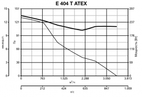Осевой вентилятор во взрывозащищенном исполнении E 404 T ATEX (40314VRT)