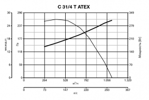 Центробежный вентилятор во взрывозащищенном исполнении C 31/4 T ATEX (30309VRT)